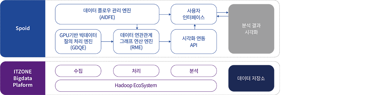 빅데이터 분석 및 시각화 지원 플랫폼