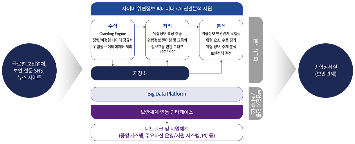 사이버 위협정보 빅데이터 / AI 연관분석 지원