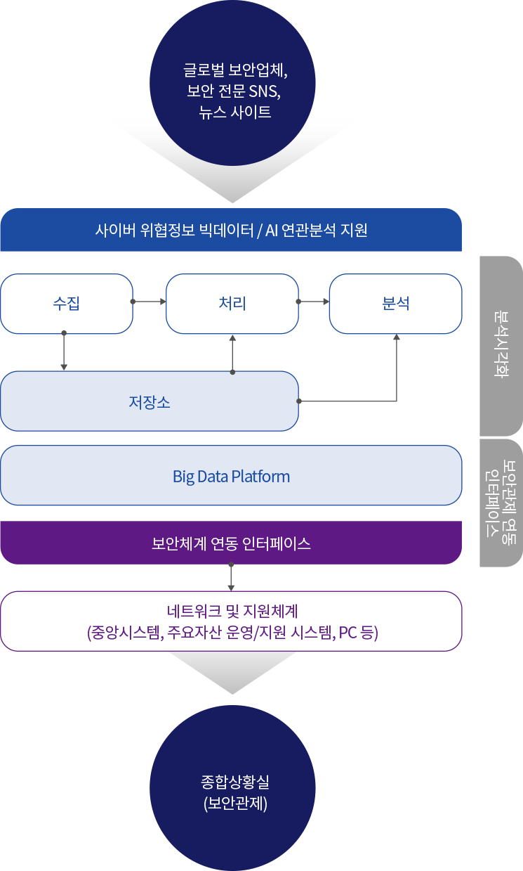 사이버 위협정보 빅데이터 / AI 연관분석 지원